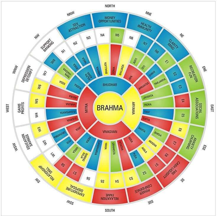 The vastu colour guide