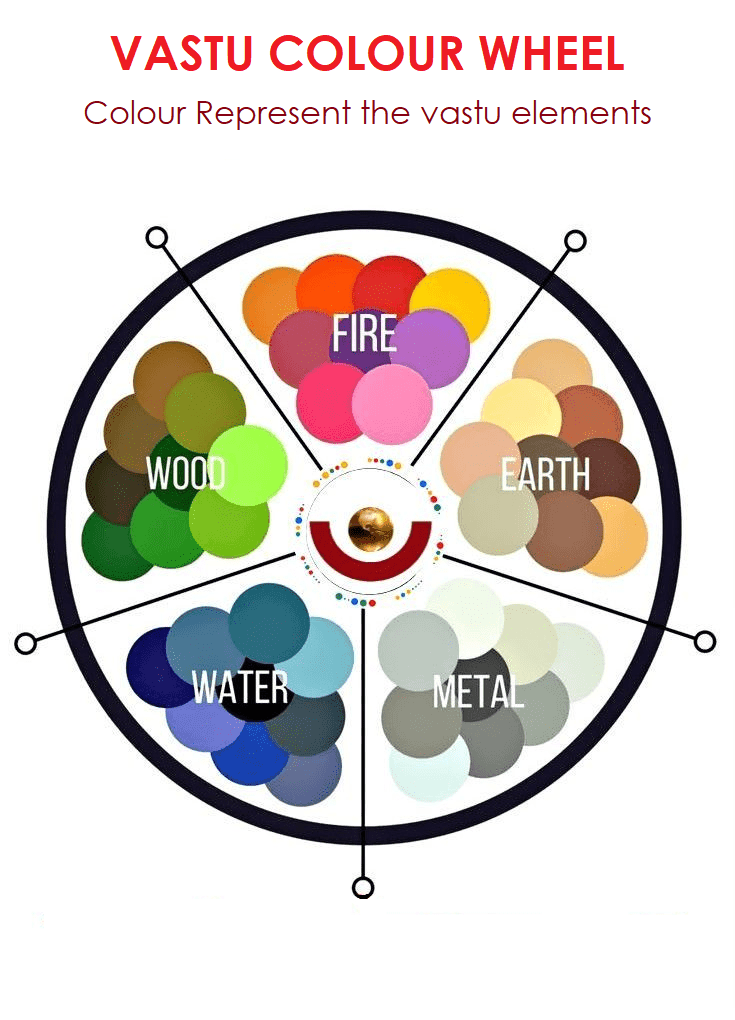Vastu colour wheel which represent the vastu elements